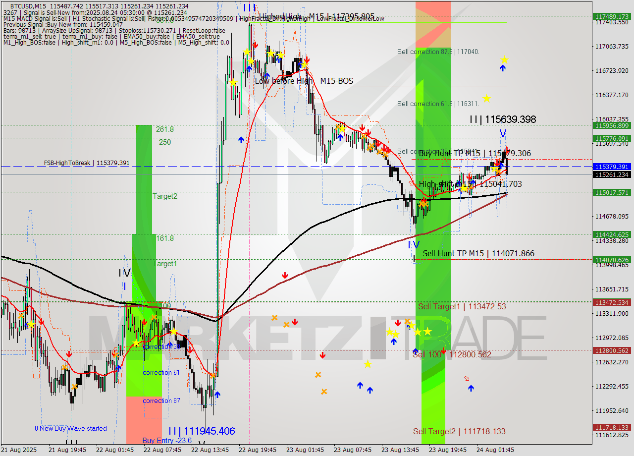 BTCUSD M15 Analysis BTCUSD M15 Signal