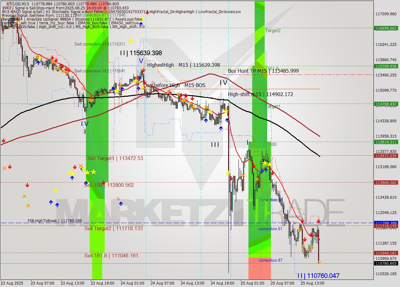 BTCUSD M15 Analysis BTCUSD M15 Signal