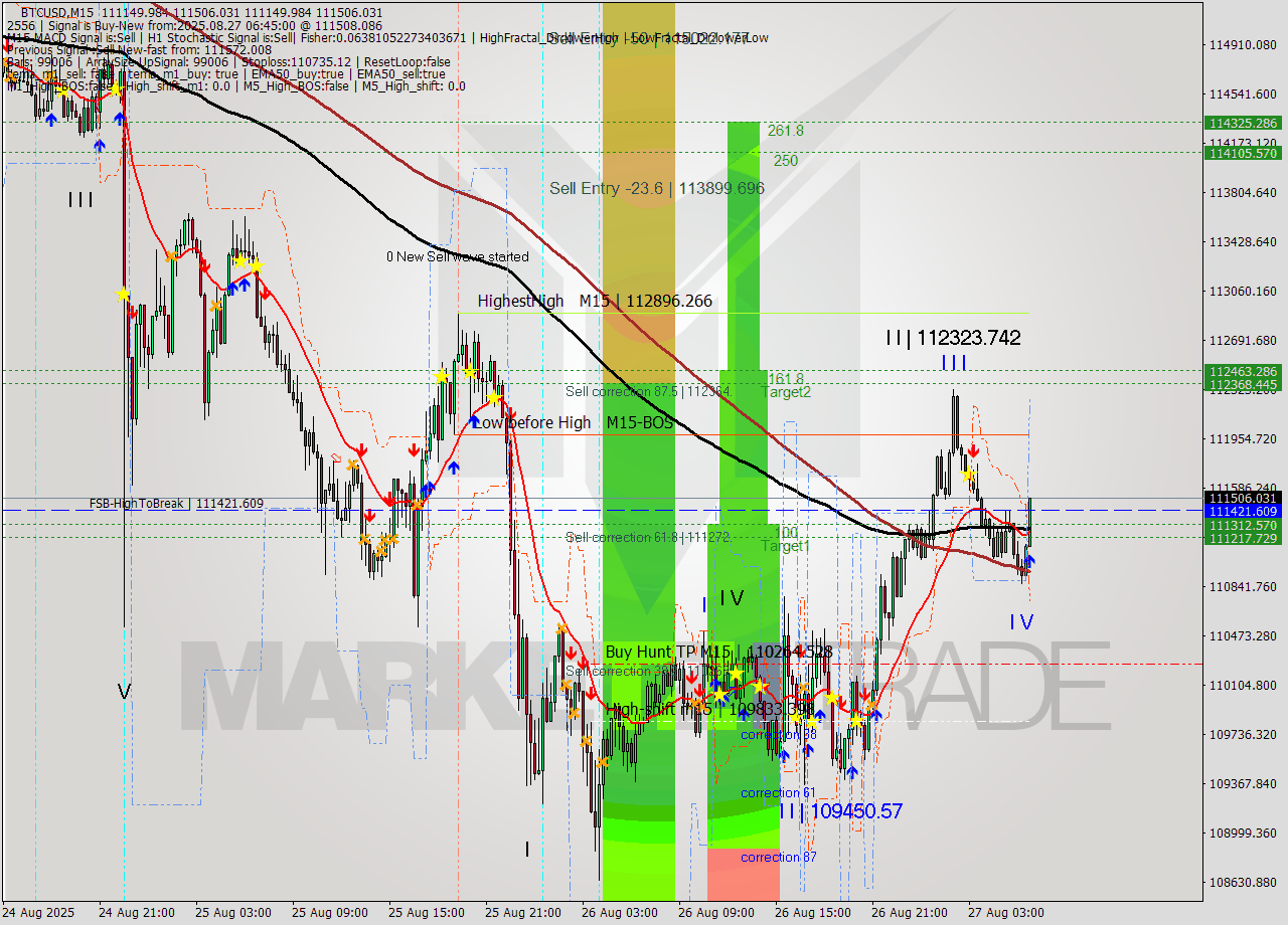 BTCUSD M15 Analysis BTCUSD M15 Signal