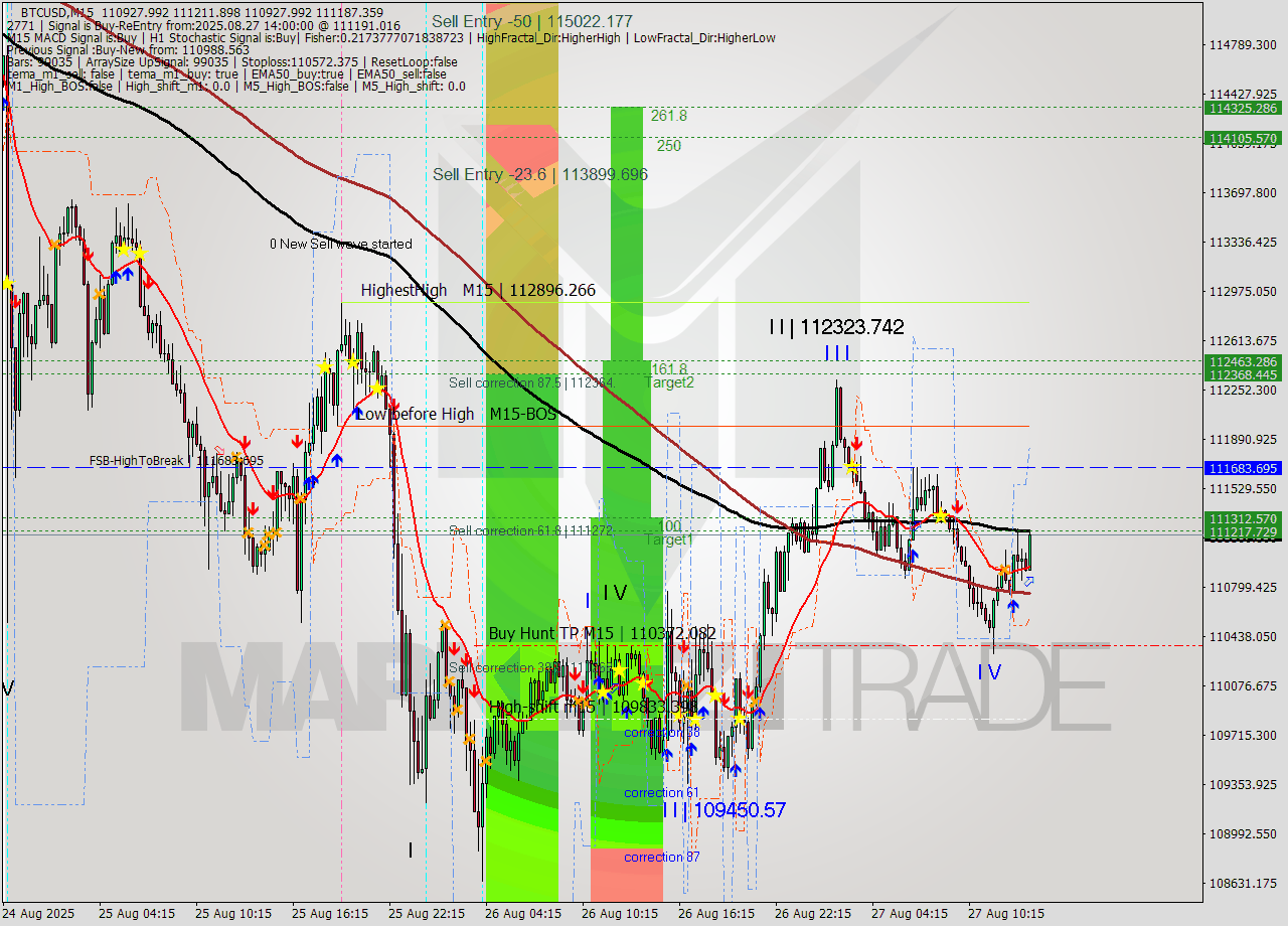 BTCUSD M15 Analysis BTCUSD M15 Signal
