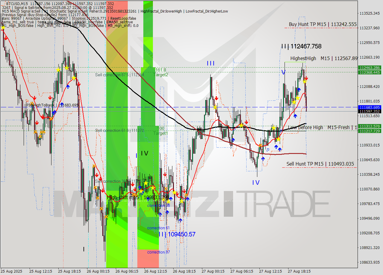 BTCUSD M15 Analysis BTCUSD M15 Signal
