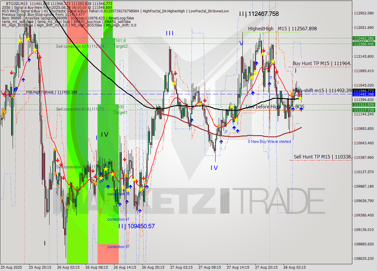 BTCUSD M15 Analysis BTCUSD M15 Signal