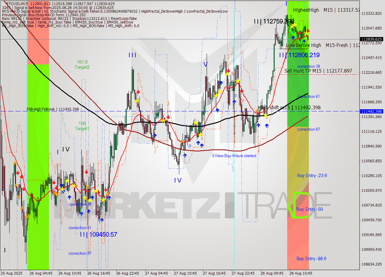 BTCUSD M15 Analysis BTCUSD M15 Signal