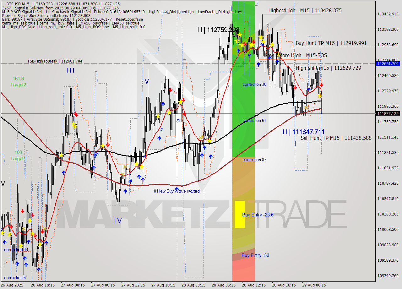 BTCUSD M15 Analysis BTCUSD M15 Signal