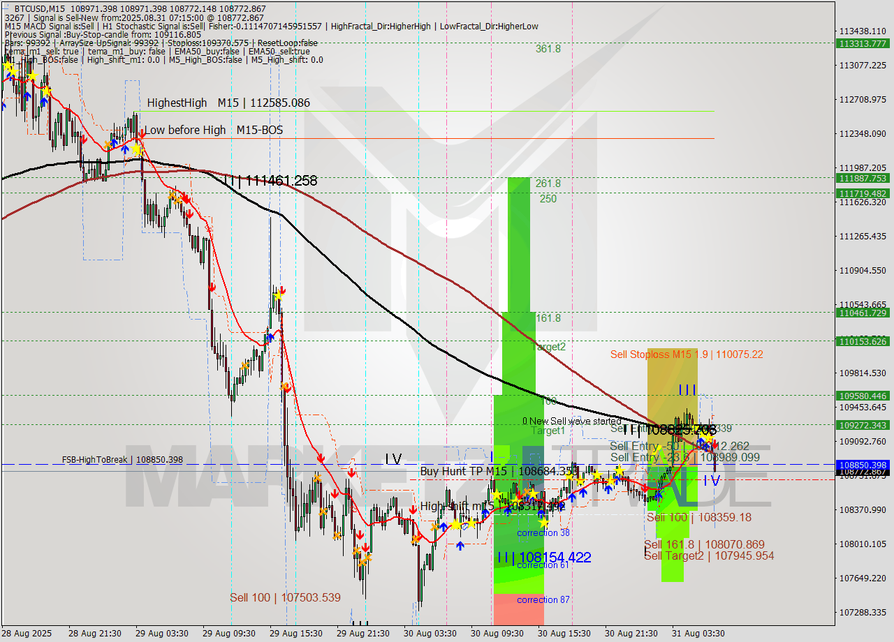 BTCUSD M15 Signal