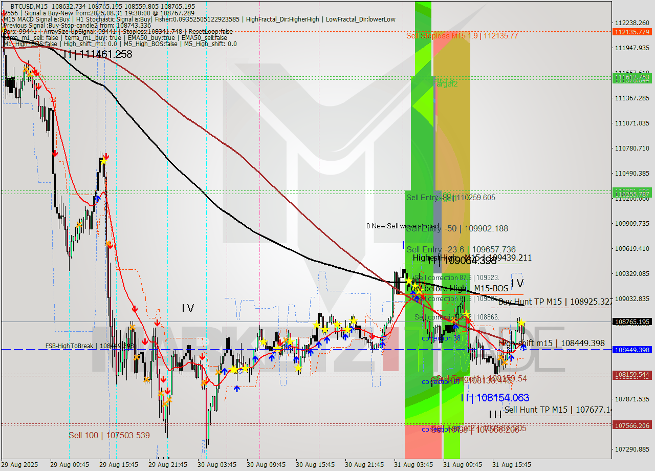 BTCUSD M15 Analysis BTCUSD M15 Signal