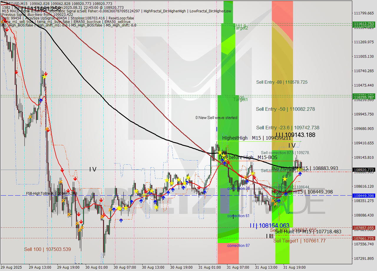 BTCUSD M15 Analysis BTCUSD M15 Signal
