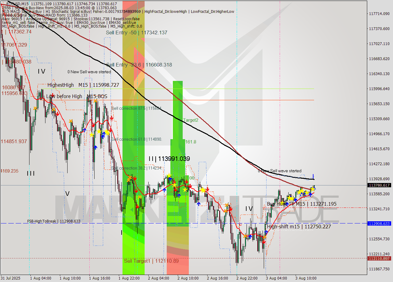 BTCUSD M15 Analysis BTCUSD M15 Signal