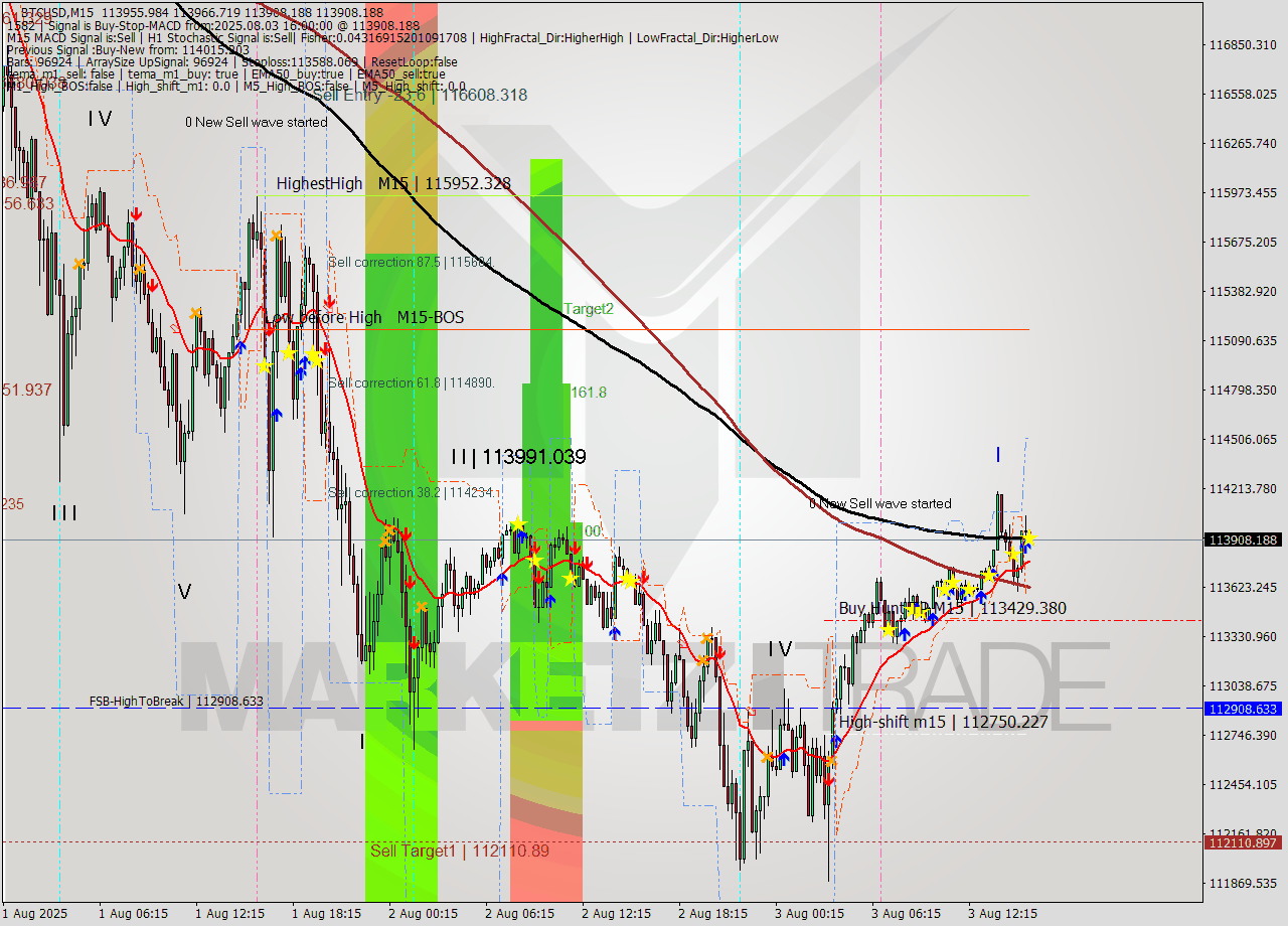 BTCUSD M15 Analysis BTCUSD M15 Signal