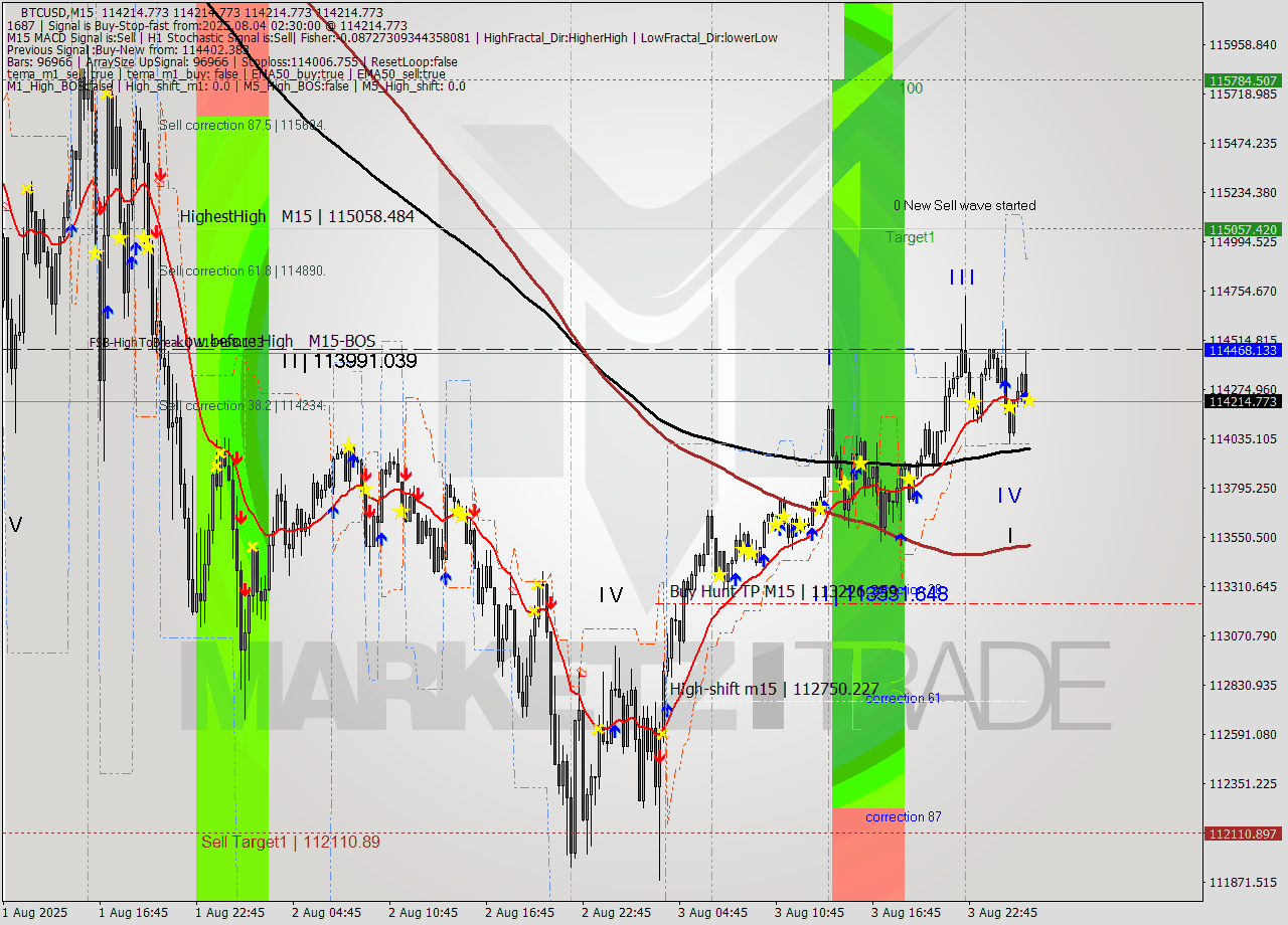 BTCUSD M15 Analysis BTCUSD M15 Signal