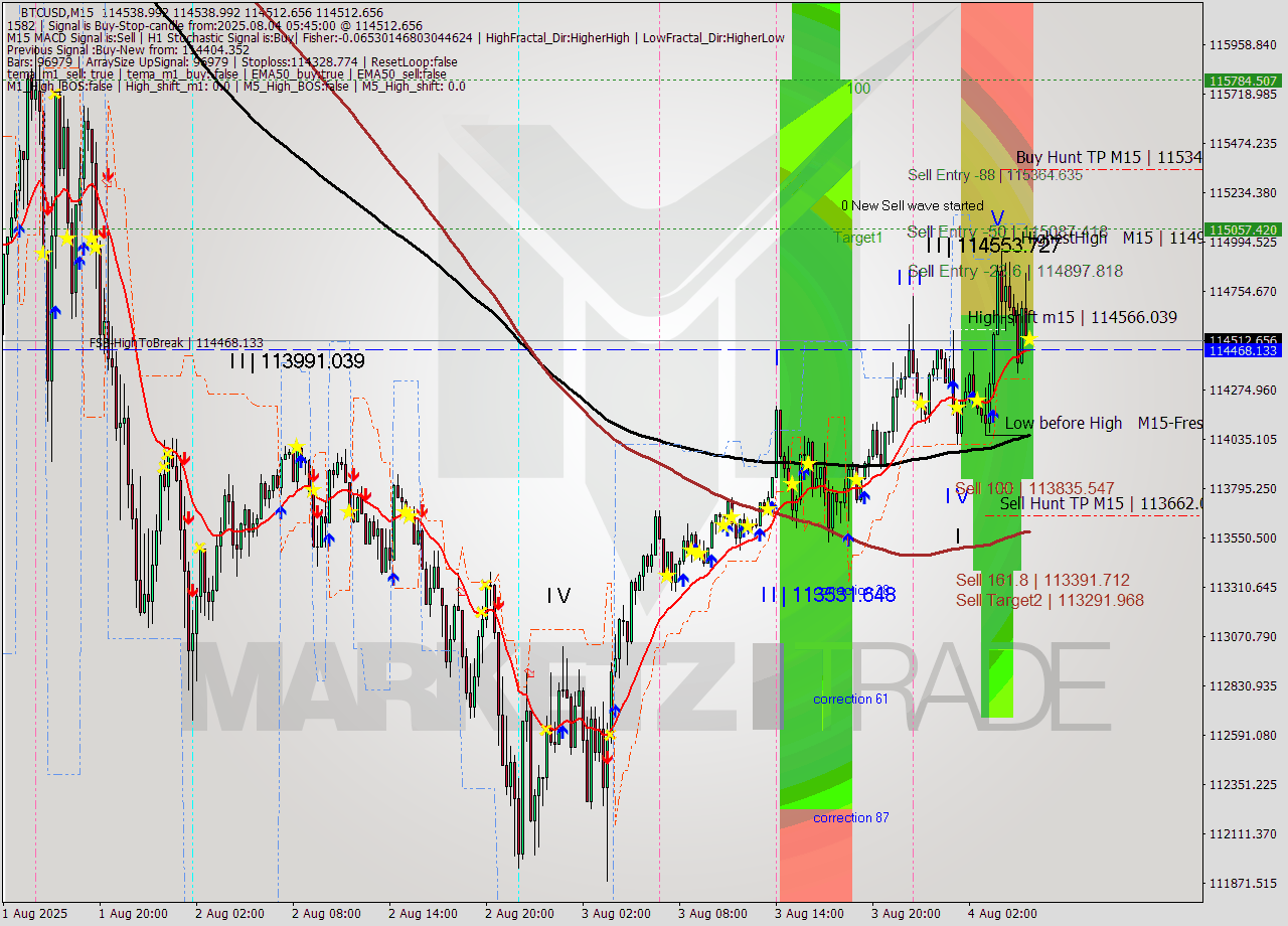 BTCUSD M15 Analysis BTCUSD M15 Signal