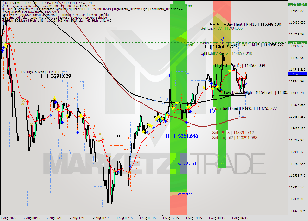 BTCUSD M15 Analysis BTCUSD M15 Signal