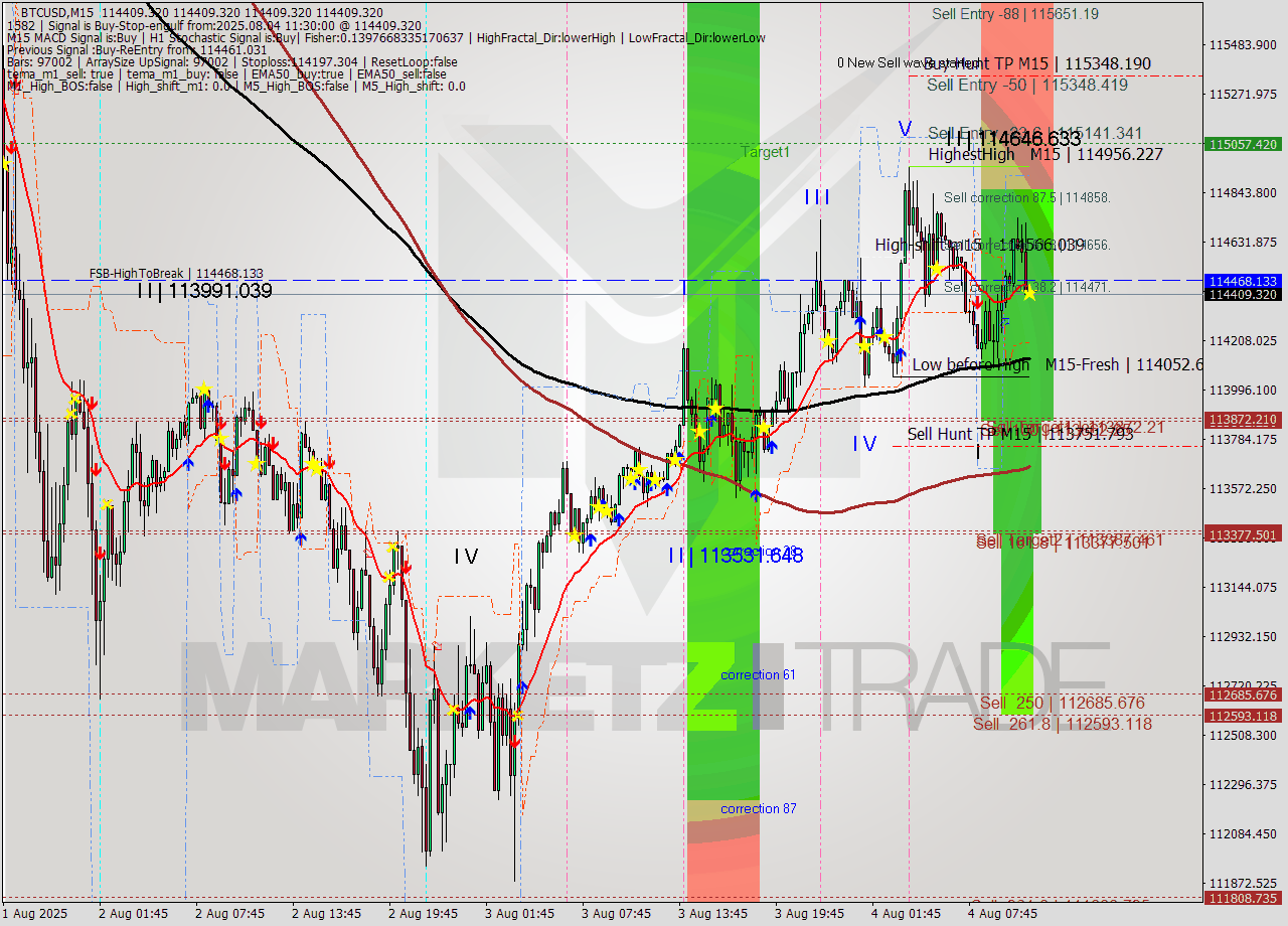 BTCUSD M15 Analysis BTCUSD M15 Signal