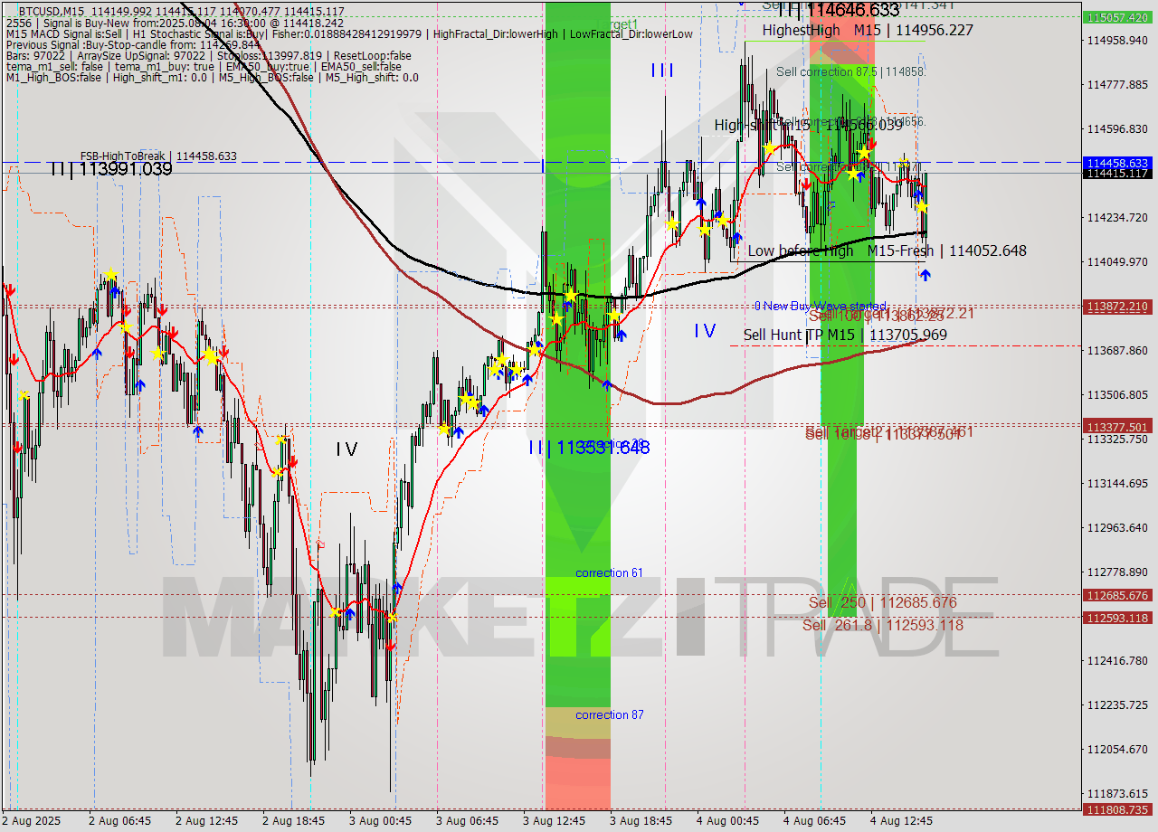 BTCUSD M15 Analysis BTCUSD M15 Signal