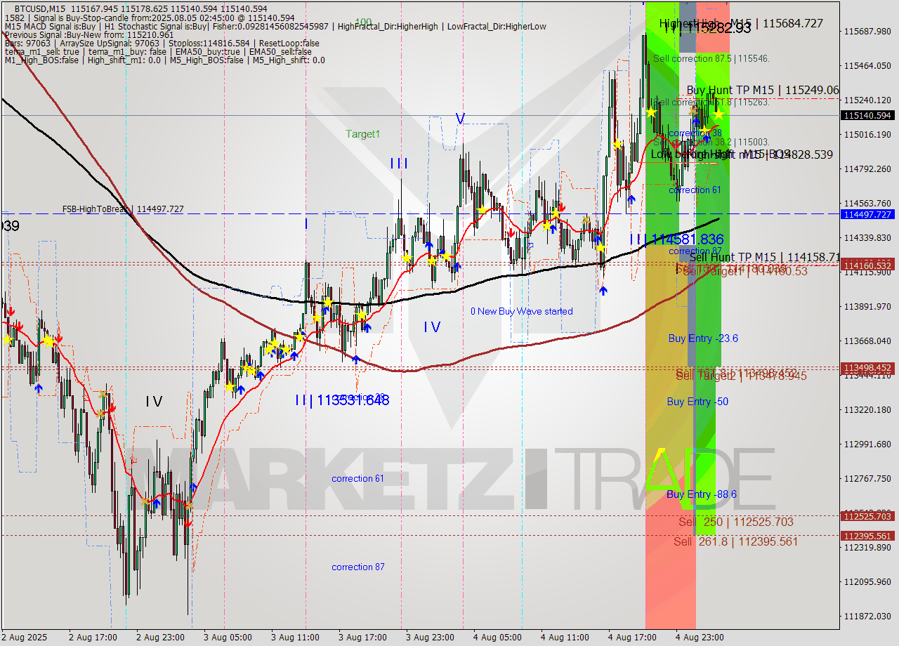 BTCUSD M15 Analysis BTCUSD M15 Signal