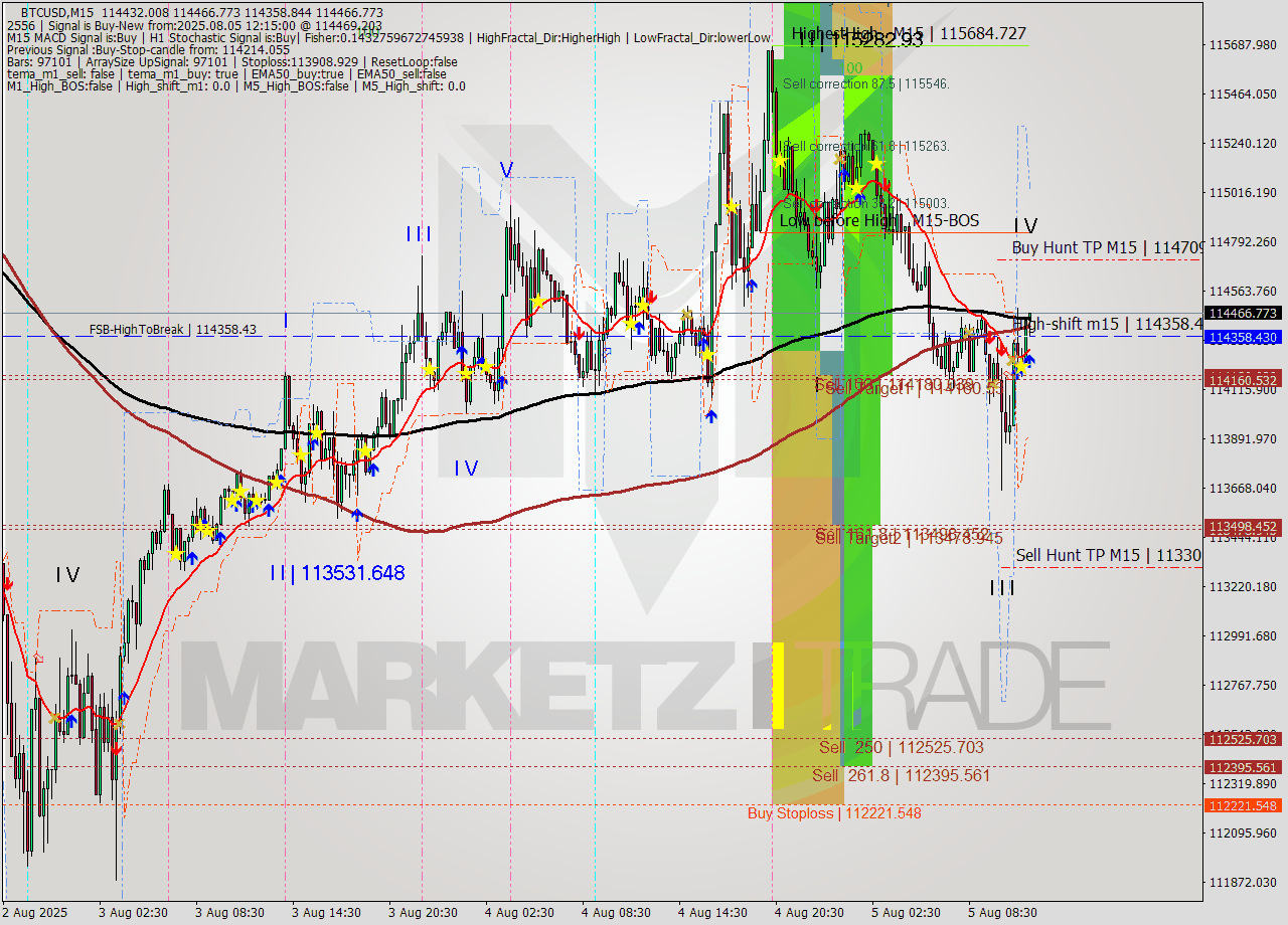 BTCUSD M15 Analysis BTCUSD M15 Signal