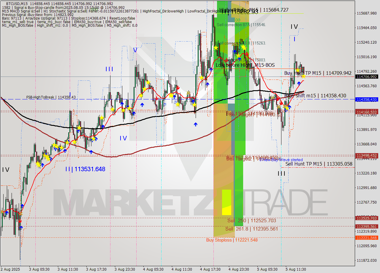 BTCUSD M15 Analysis BTCUSD M15 Signal