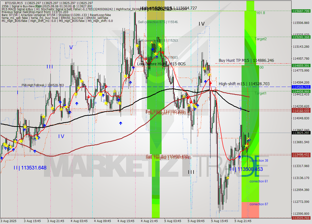 BTCUSD M15 Analysis BTCUSD M15 Signal