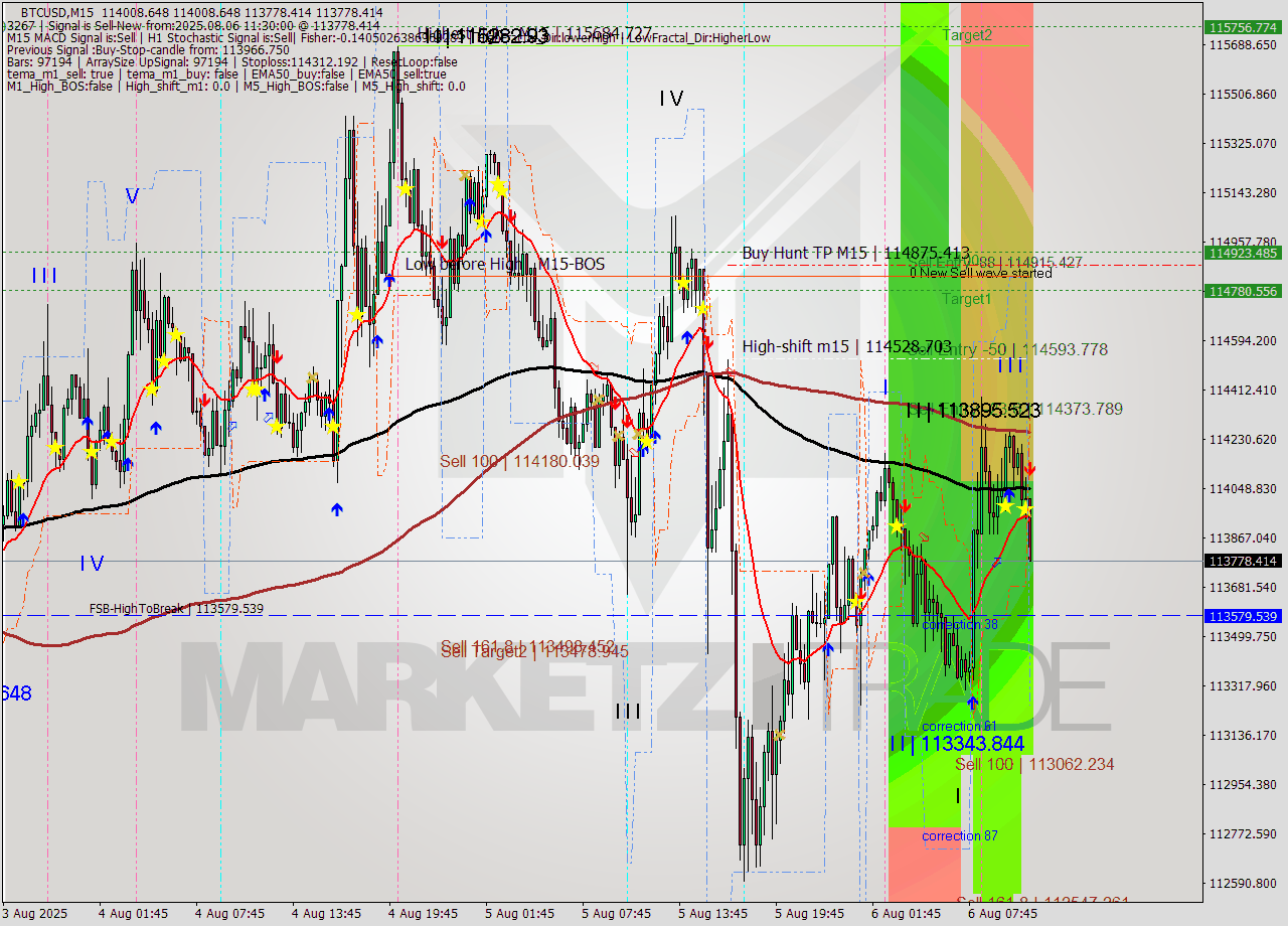 BTCUSD M15 Analysis BTCUSD M15 Signal