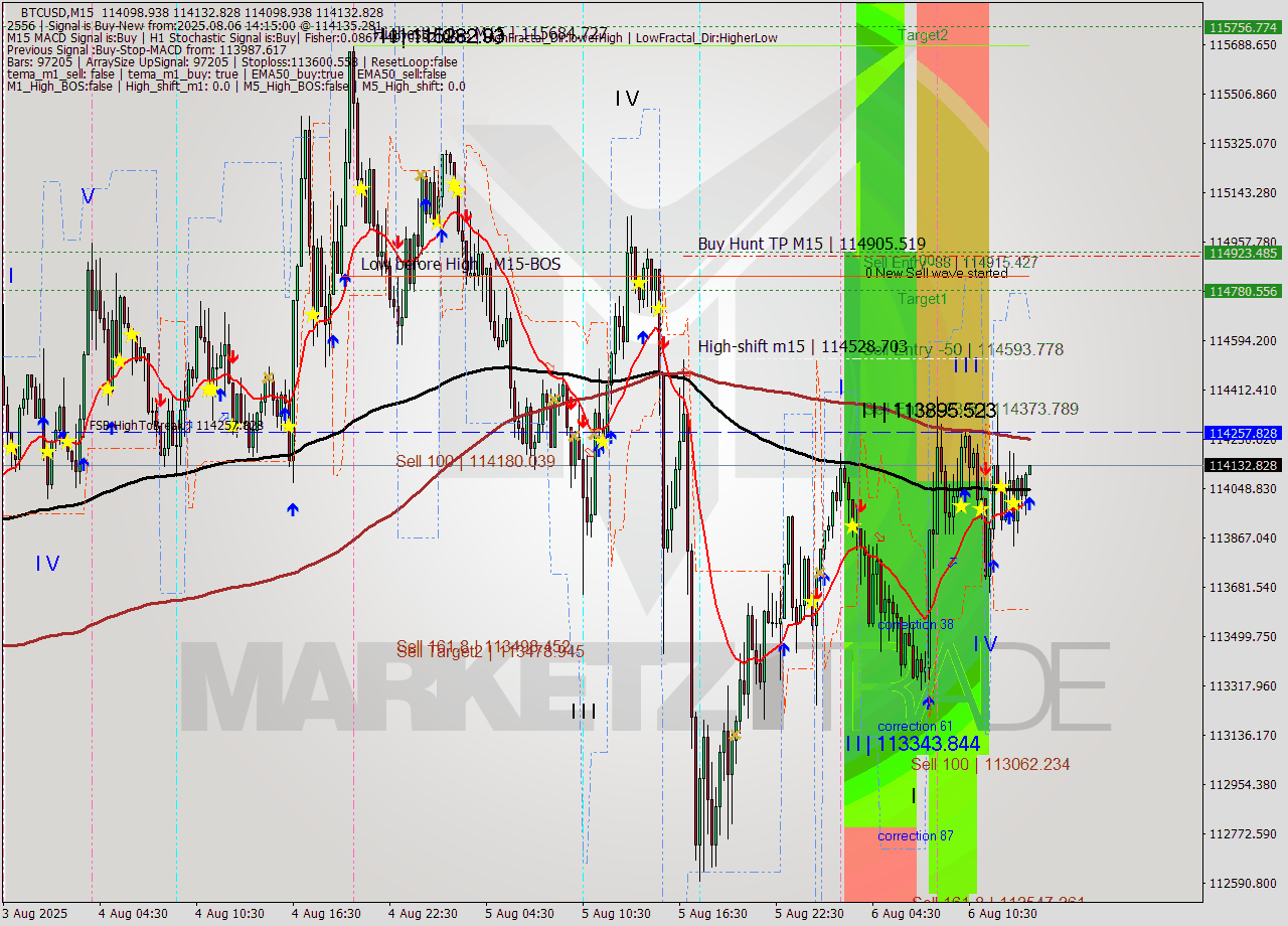BTCUSD M15 Analysis BTCUSD M15 Signal