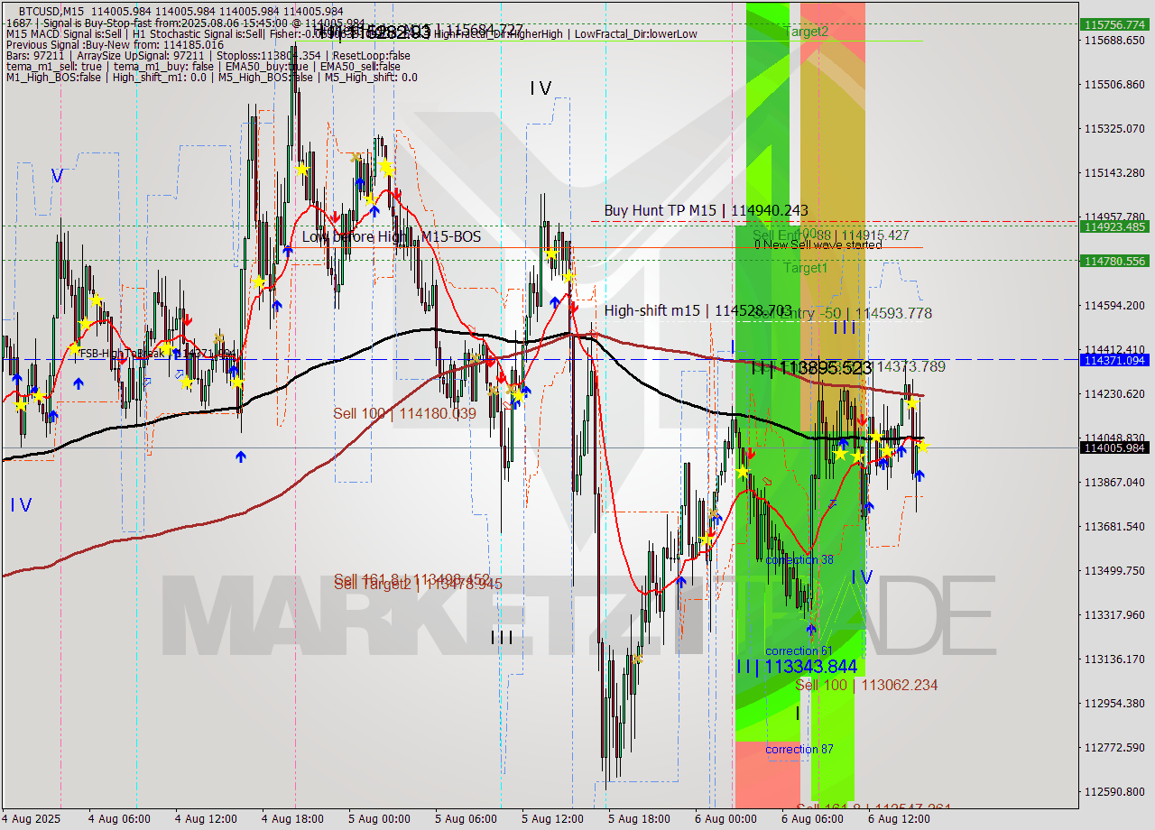 BTCUSD M15 Analysis BTCUSD M15 Signal