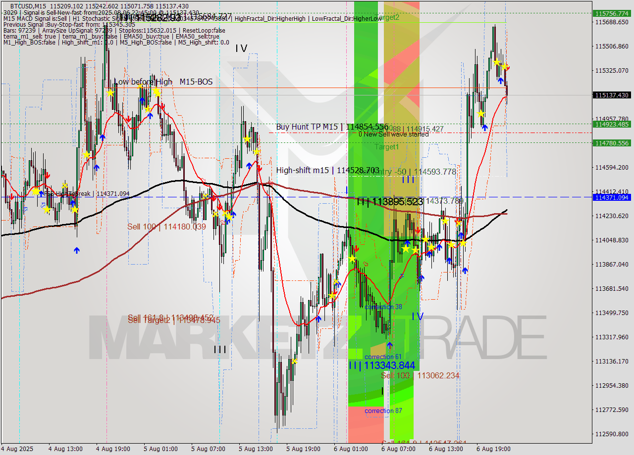 BTCUSD M15 Analysis BTCUSD M15 Signal