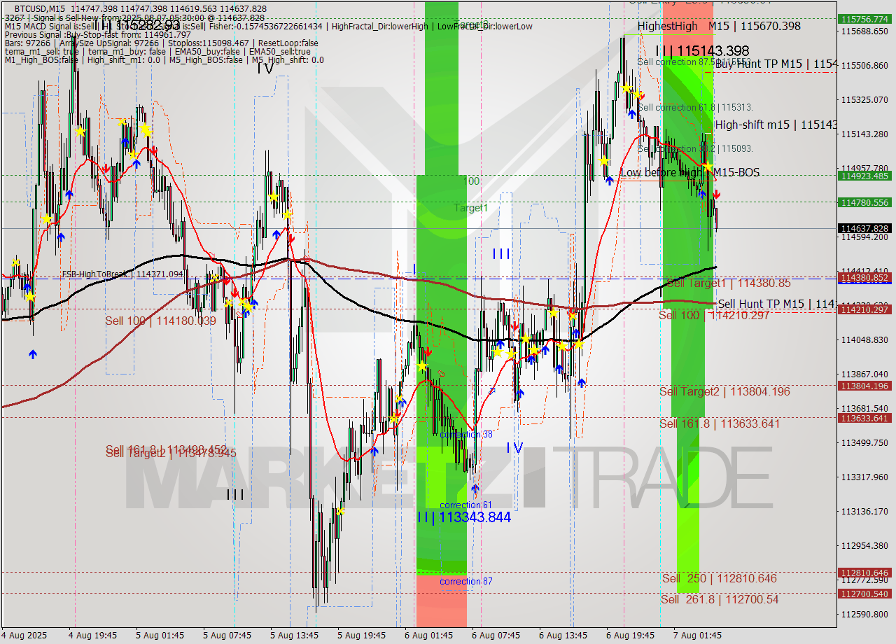 BTCUSD M15 Analysis BTCUSD M15 Signal