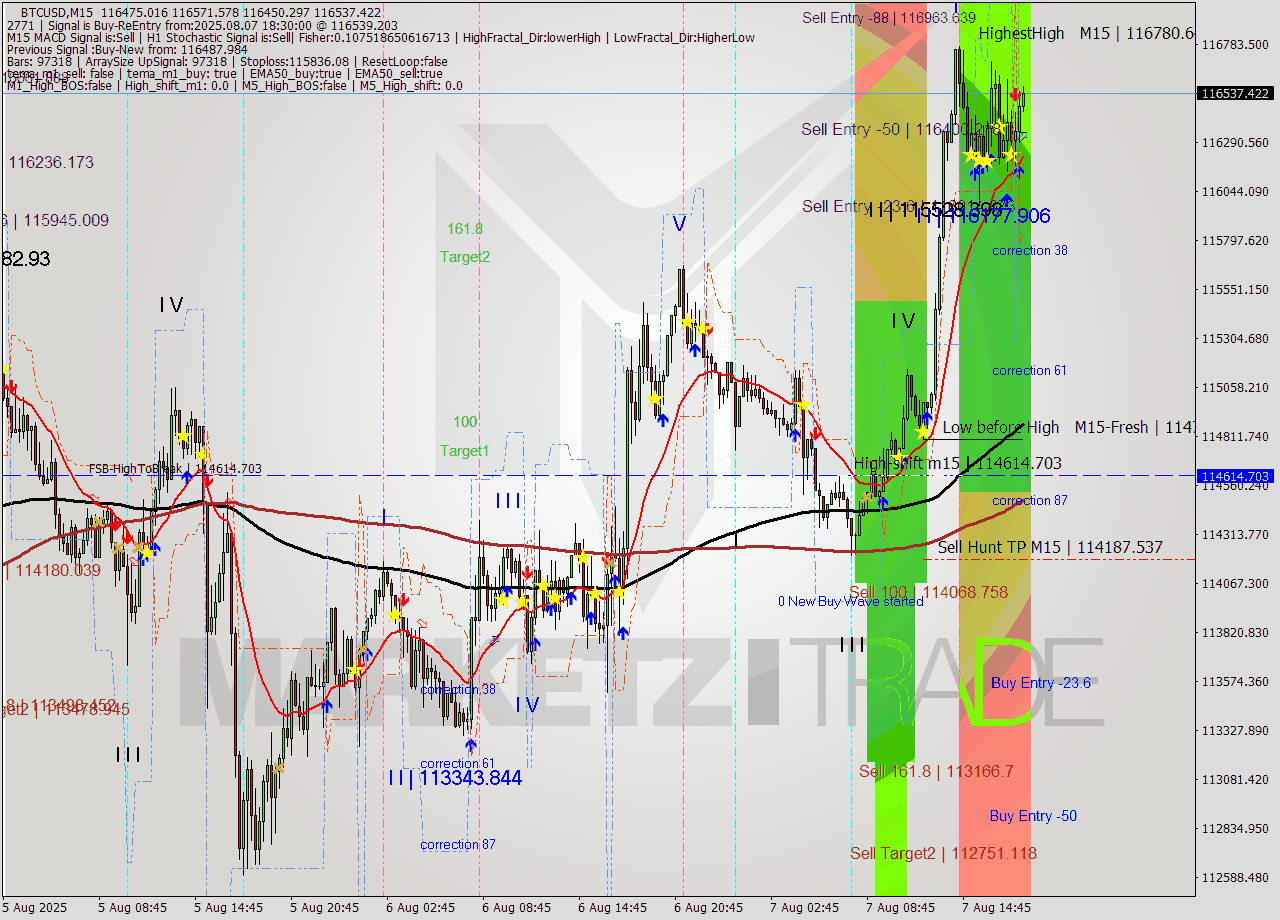 BTCUSD M15 Analysis BTCUSD M15 Signal