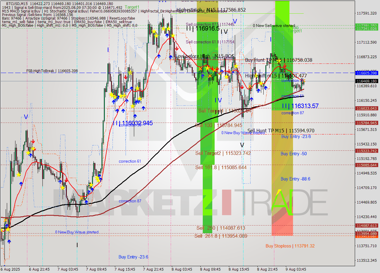 BTCUSD M15 Analysis BTCUSD M15 Signal