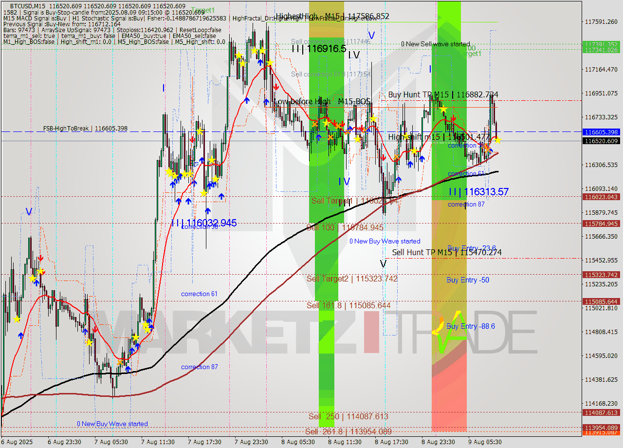 BTCUSD M15 Analysis BTCUSD M15 Signal