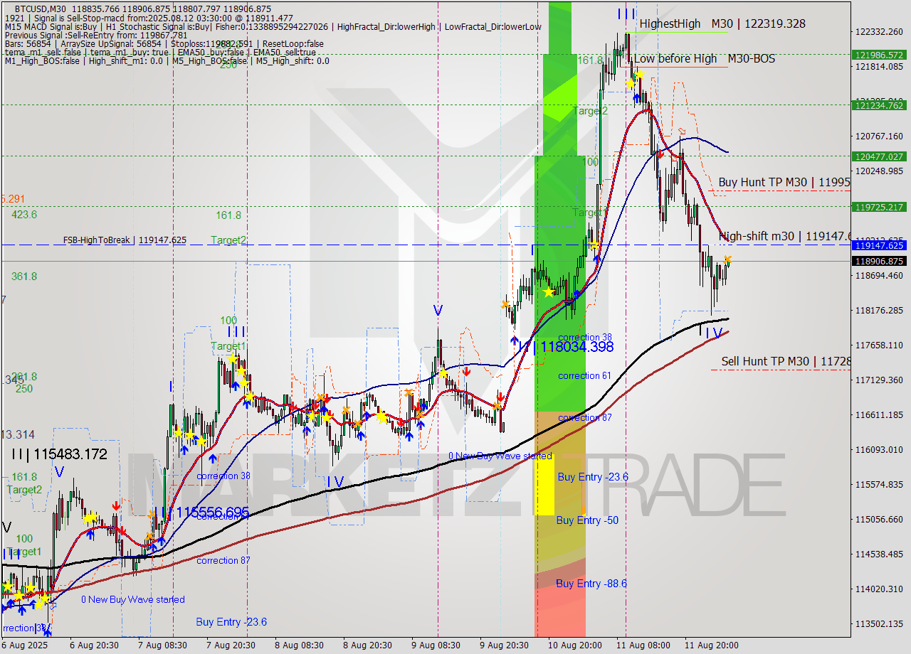 BTCUSD M30 Analysis BTCUSD M30 Signal