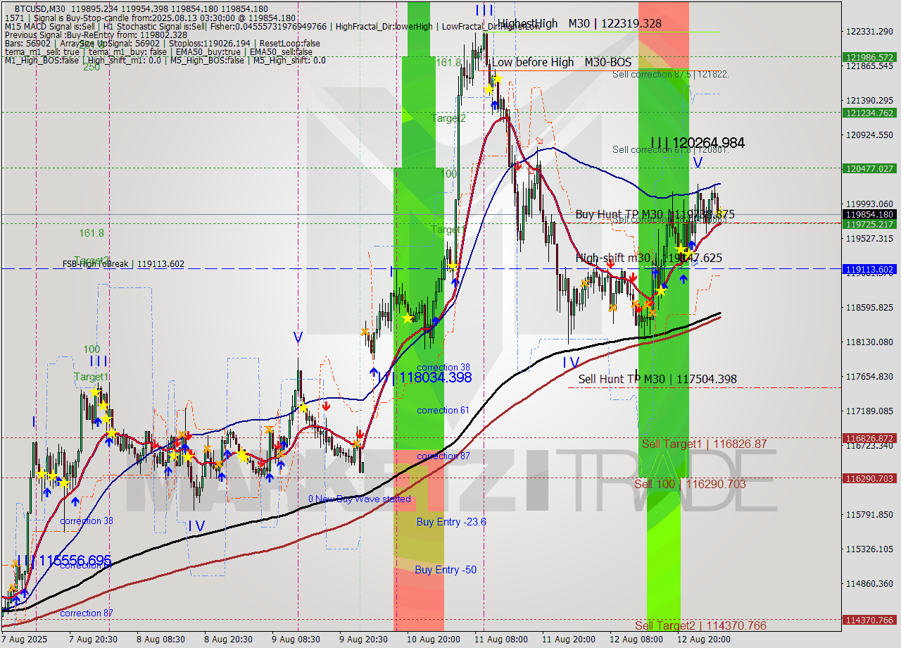 BTCUSD M30 Analysis BTCUSD M30 Signal