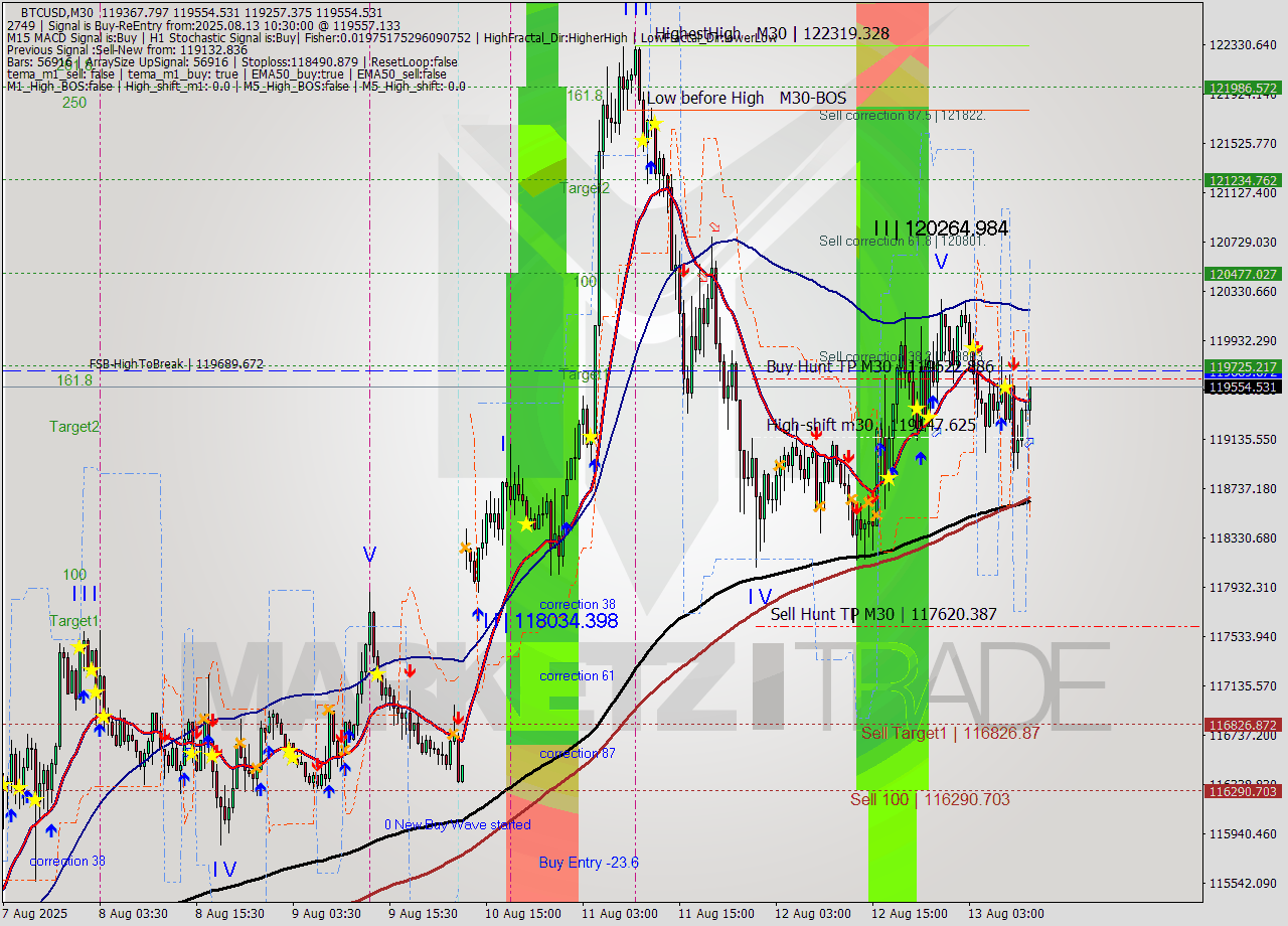 BTCUSD M30 Analysis BTCUSD M30 Signal