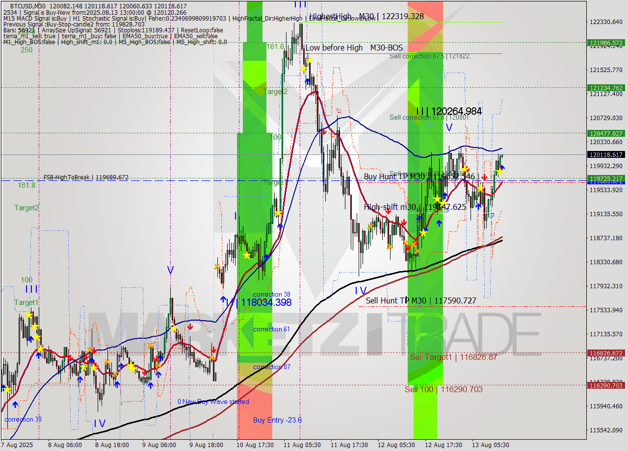 BTCUSD M30 Analysis BTCUSD M30 Signal