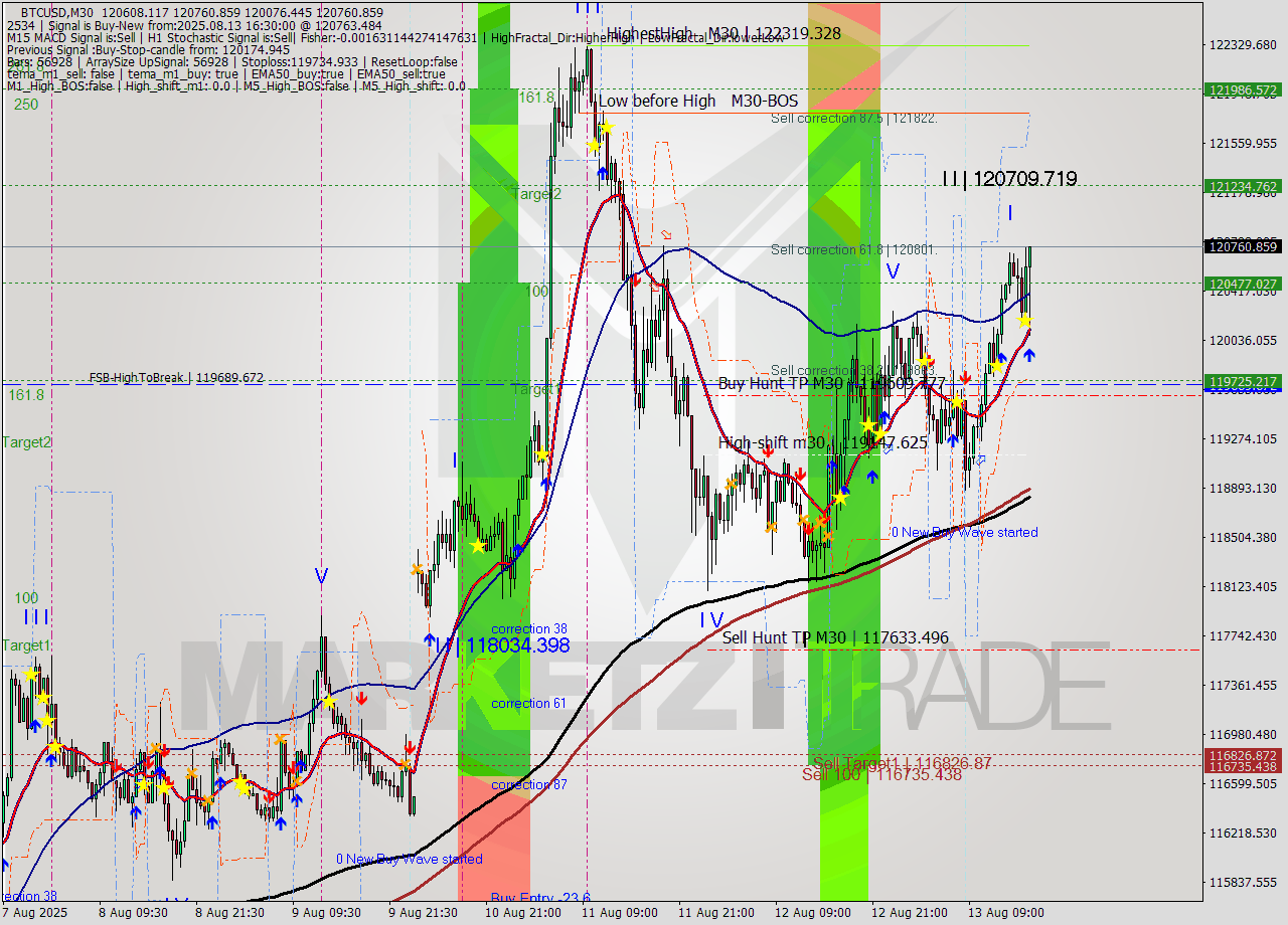 BTCUSD M30 Analysis BTCUSD M30 Signal