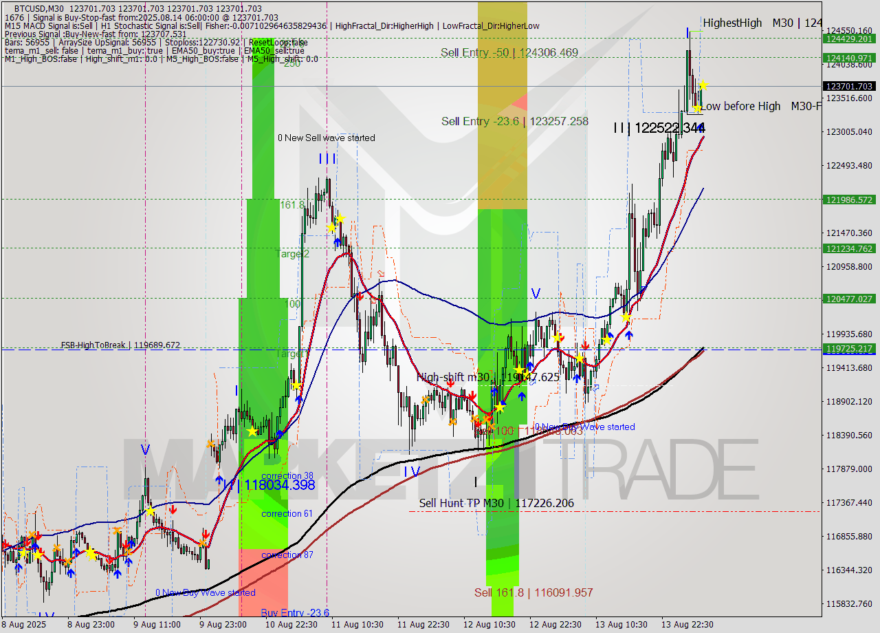 BTCUSD M30 Analysis BTCUSD M30 Signal