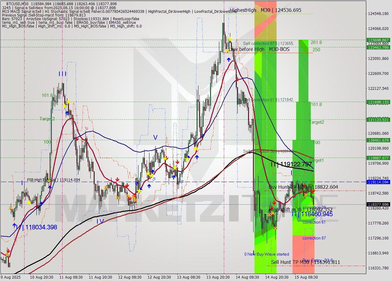 BTCUSD M30 Analysis BTCUSD M30 Signal