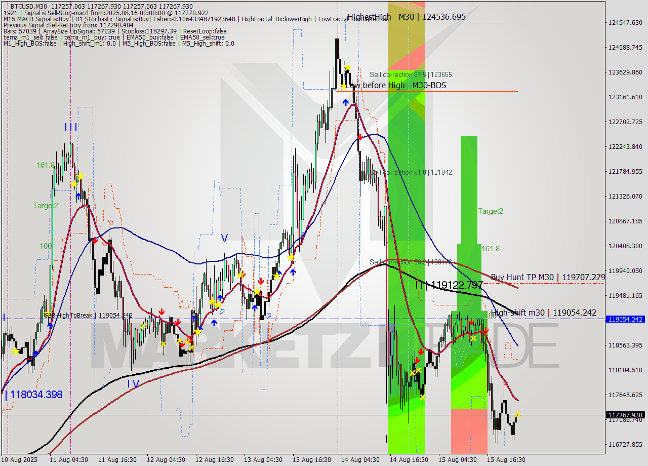 BTCUSD M30 Analysis BTCUSD M30 Signal