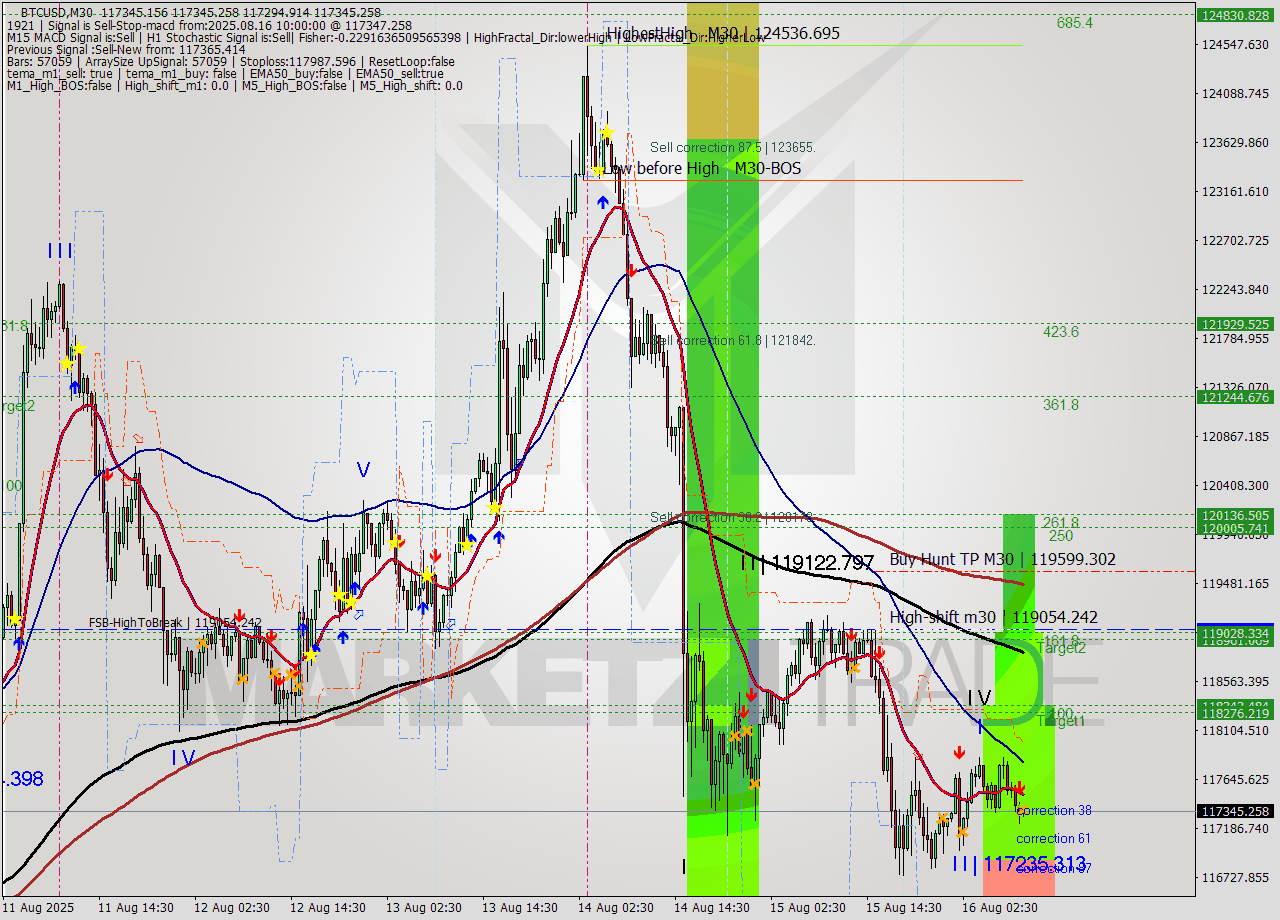 BTCUSD M30 Analysis BTCUSD M30 Signal