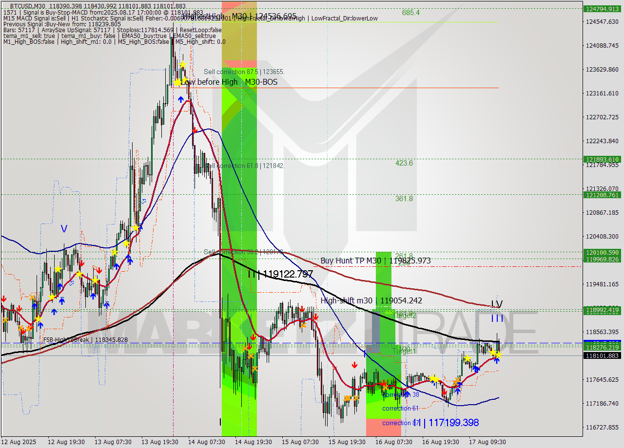 BTCUSD M30 Analysis BTCUSD M30 Signal