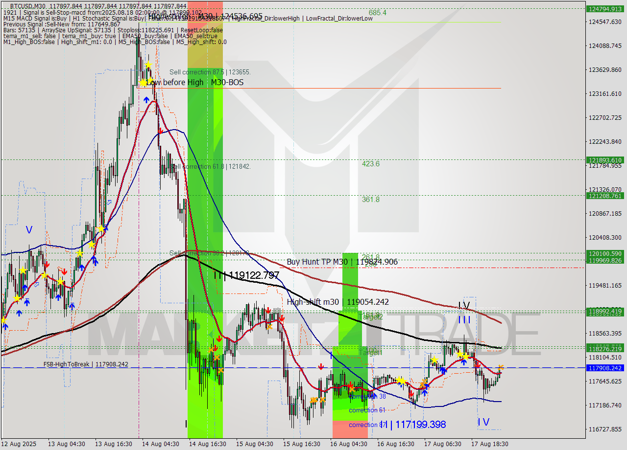 BTCUSD M30 Analysis BTCUSD M30 Signal
