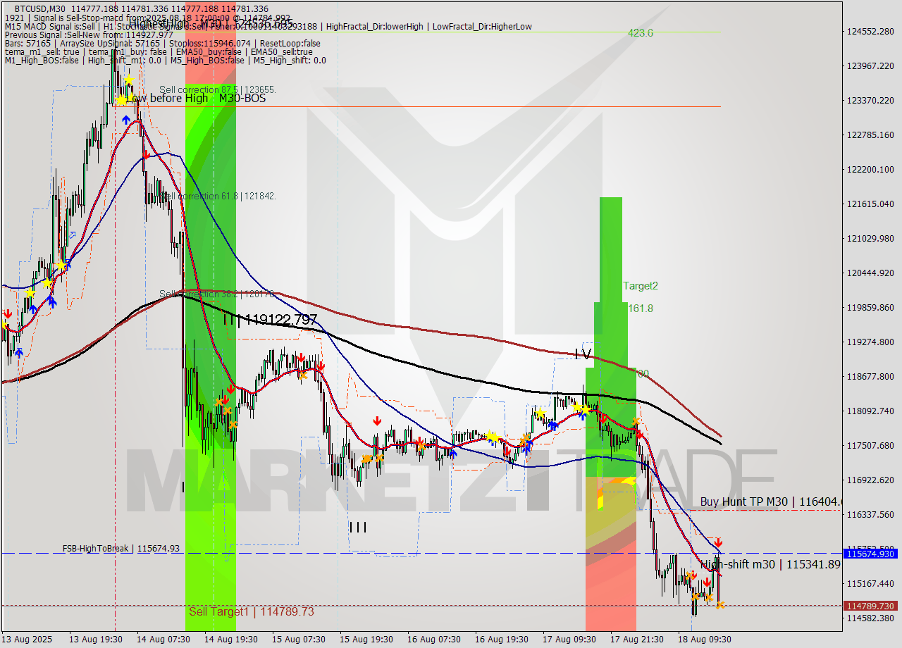 BTCUSD M30 Analysis BTCUSD M30 Signal