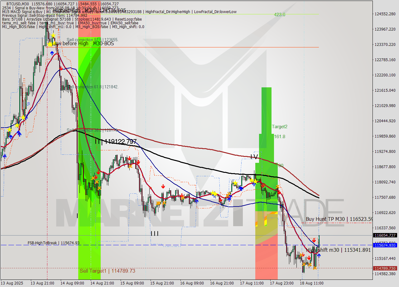 BTCUSD M30 Analysis BTCUSD M30 Signal
