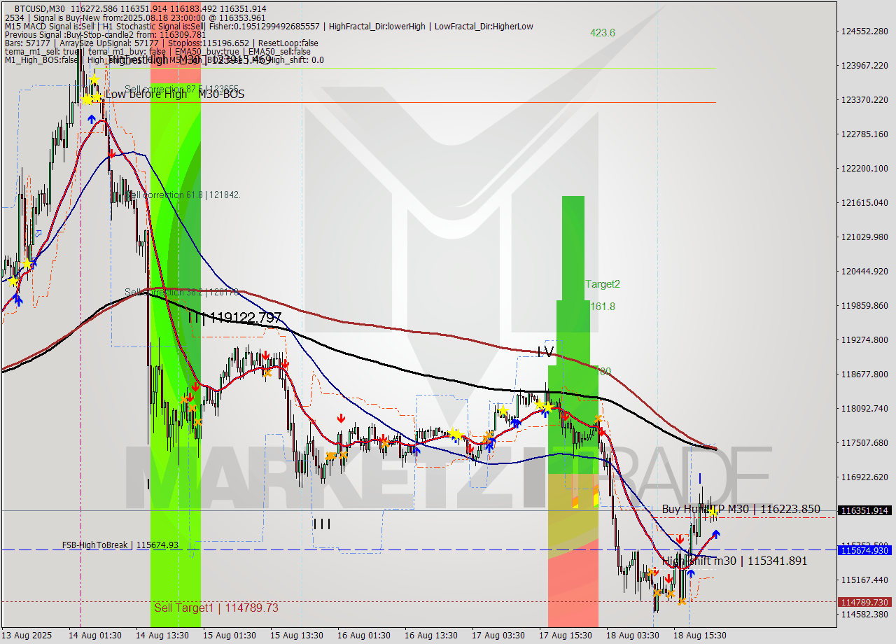 BTCUSD M30 Analysis BTCUSD M30 Signal