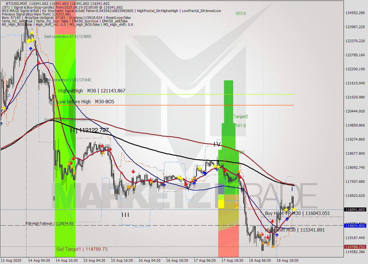 BTCUSD M30 Analysis BTCUSD M30 Signal