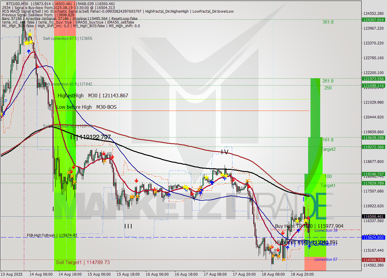 BTCUSD M30 Analysis BTCUSD M30 Signal