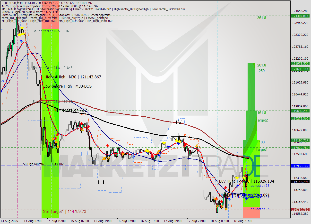 BTCUSD M30 Analysis BTCUSD M30 Signal