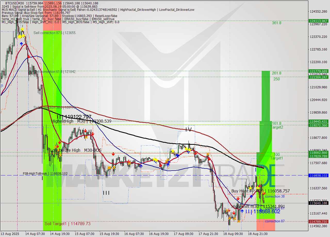 BTCUSD M30 Analysis BTCUSD M30 Signal
