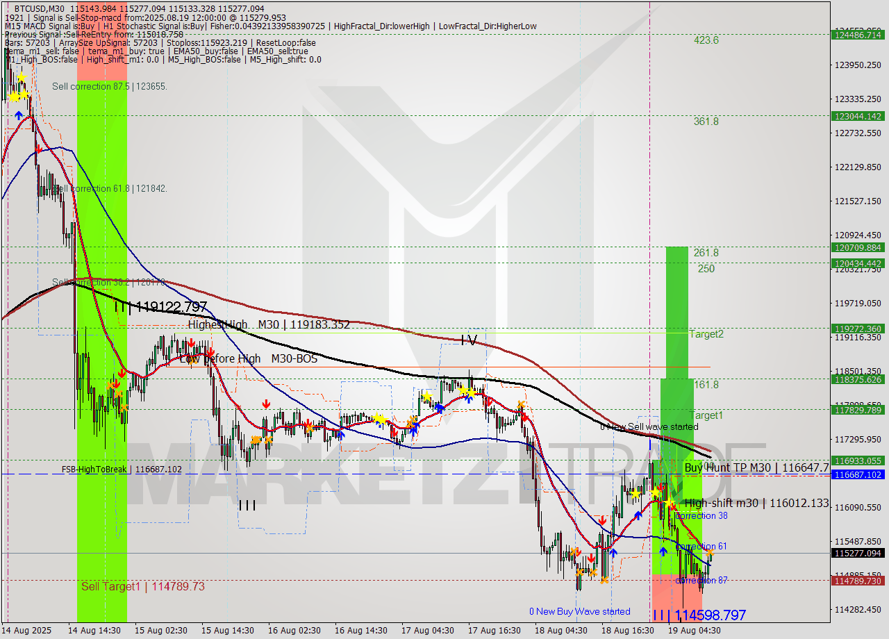 BTCUSD M30 Analysis BTCUSD M30 Signal