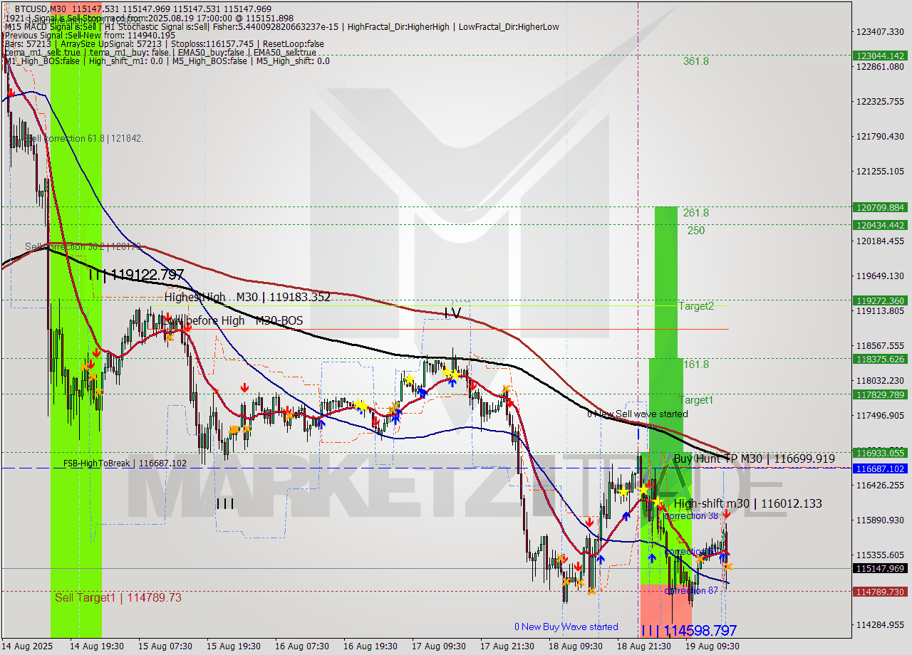 BTCUSD M30 Analysis BTCUSD M30 Signal